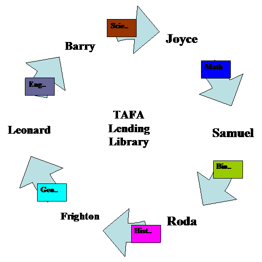 Cycle Diagram